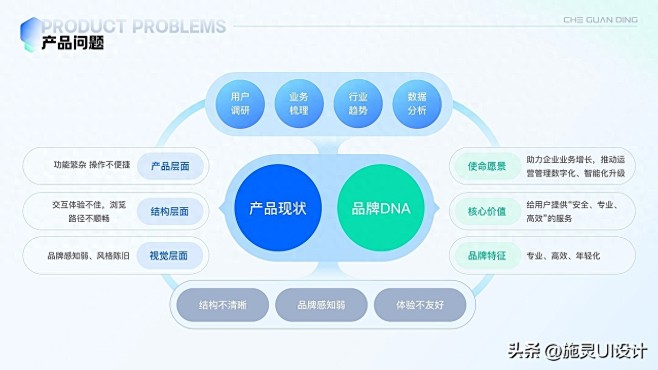 问题分析逻辑图
