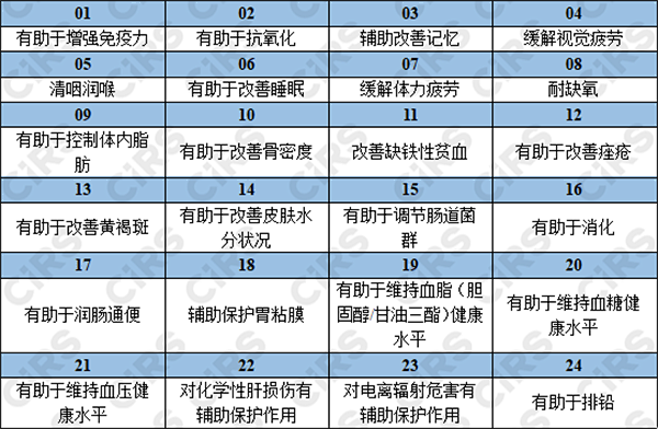 保健品,功能性食品,比较,发展,健康,食...