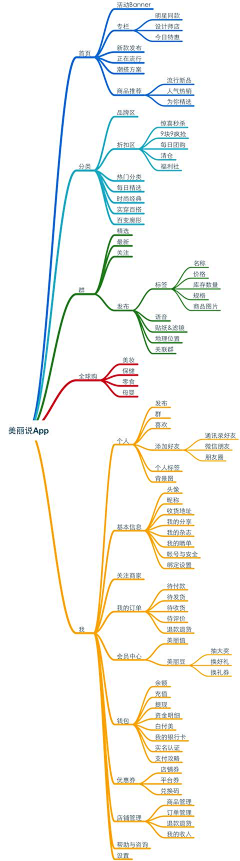 Chaos丶鲸歌采集到思维导图