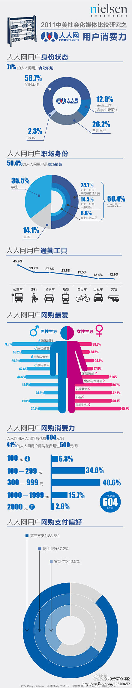 人人网用户消费力