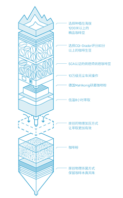 张秀逗采集到咖啡