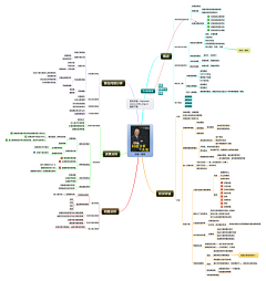 送你一枚小太阳采集到思维导图
