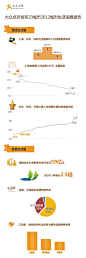 大众点评发布2012城市生活消费报告，涵盖全国23个主要城市 | 36氪