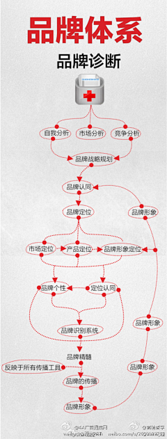 YBVGJER采集到思路