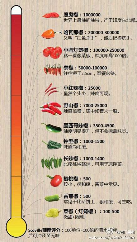 【辣椒辣度排名】爱吃辣的小伙伴们，快来看...