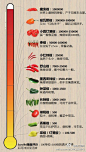 【辣椒辣度排名】爱吃辣的小伙伴们，快来看看你的吃辣极限吧！