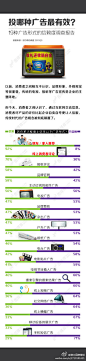 【广告应该在哪儿做？】全球广告传播渠道信任度排名：❶朋友家人的推荐最值得信赖，占92%；❷近60%的消费者信任官网信息；❸许可EDM信任度会50%，搜索引擎广告为40%，在线视频广告为30%，社交网络页面的赞助广告为36%；❸传统媒体的信任度呈急速下降的态势，电视广告和平面杂志均为47%，报纸为46%。