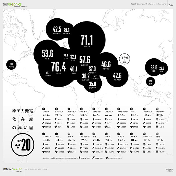原子力発電依存度の高い国TOP20