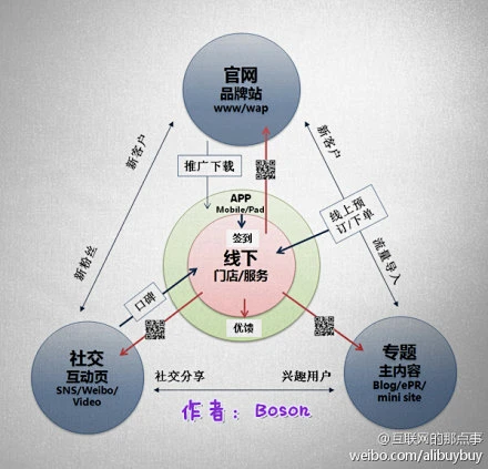 【企业O2O营销的10大原则】1、营销必须靠自己；2、跟用户使用同样的在线工具；3、内容营销强于广告；4、服务也是营销环节；5、服务的结束并非营销终点；6、客户讲故事更有说服力；7、激发客户分享；8、在线营销就是互动；9、信任比价格重要；10、拉到线下是关键环节 http://t.cn/zjW5zJV @梦里秦淮