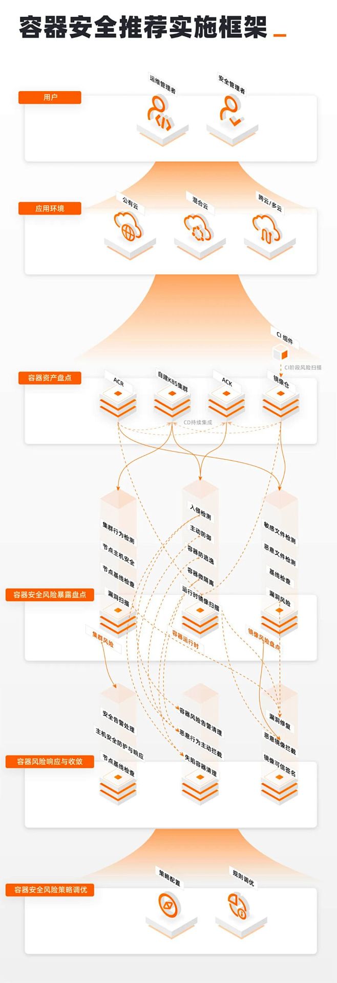 容器安全推荐实施框架