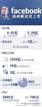 DCCI互联网数据中心：#Facebook今晚上市#上市文件显示截至今年5月，Fb的月活跃用户量达9.01亿，日活跃用户为5.26亿，超5亿用户使用移动版Fb。用户已建立了1250亿个好友关系，每天“赞”和评论总数达32亿次，日均上传3亿张图片。超700万款应用和网站与Fb整合。目前Fb支持70种语言，80%以上用户来自美国和加拿大以外地区。