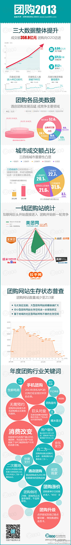 数字神经网络采集到团购