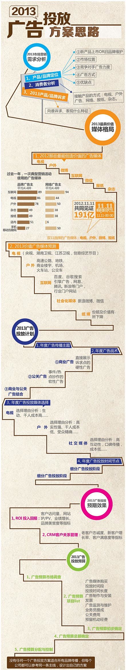 信息图：2013广告投放方案思路_广告门
