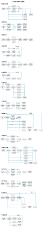 后台管理系统流程图