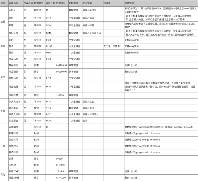 善用Axure写PRD，全局规范一个都不...