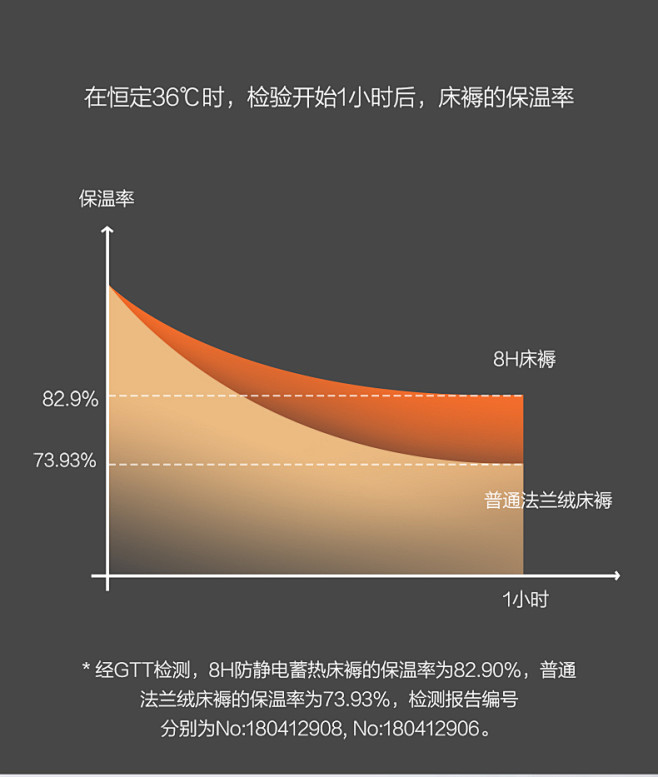 8H防静电蓄热床褥法兰绒加厚保暖防滑垫秋...
