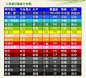 能级都处于200以下（1994年的测量结果）。具体的说，现在（到2006年止）是78%的总人口。全人