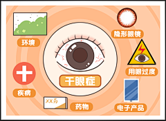 医美插画采集到干眼症