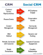 Social CRM