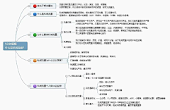 策划阿白采集到思维导图