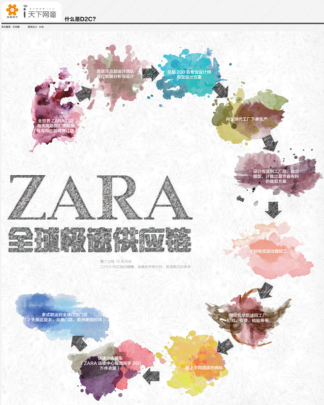 【读图】ZARA的全球极速供应链 – i...