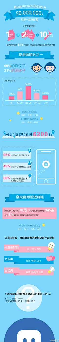 陌陌发布了一张用户信息图，想让全世界的看客们都看明白究竟是哪些人活跃在这神奇的产品上。而当大家都在研究询问图上的“国粹”何意时，同事镜宇却一鸣惊人笑死人不偿命地来了一句：男女比例二比一，一对情侣一对基。(以上为转载)
