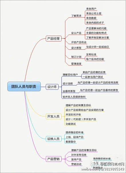 【互联网公司团队职责】❶产品经理（了解需...