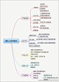 【互联网公司团队职责】❶产品经理（了解需求、评估产品、设计原型、制定计划等）；❷设计师（理解客户目标、设计流程等）；❸开发人员（理解产品背景及目标、开发产品、功能测试等）；❹运维人员（提供稳定的环境、上线回滚产品等）；❺产品营销（宣传产品、营销活动）。