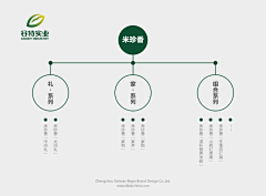 会飞jenny采集到米 包装