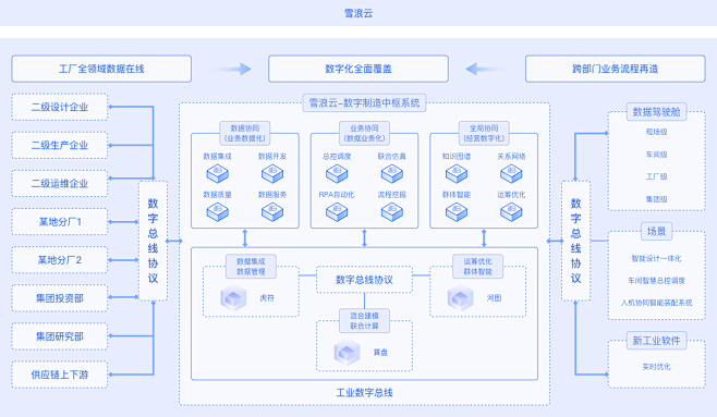 解决方案架构-离散