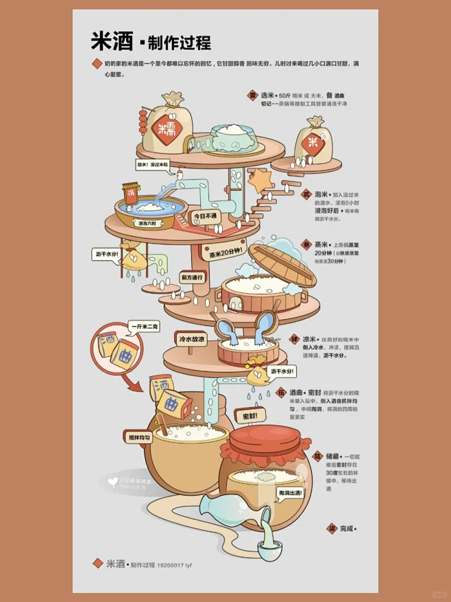 课题作业：流程可视化信息设计——米酒