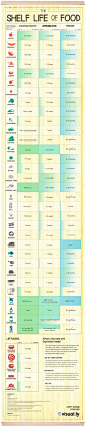 The Shelf Life of Food by visually  #Infographic #Shelf_Life_of_Food