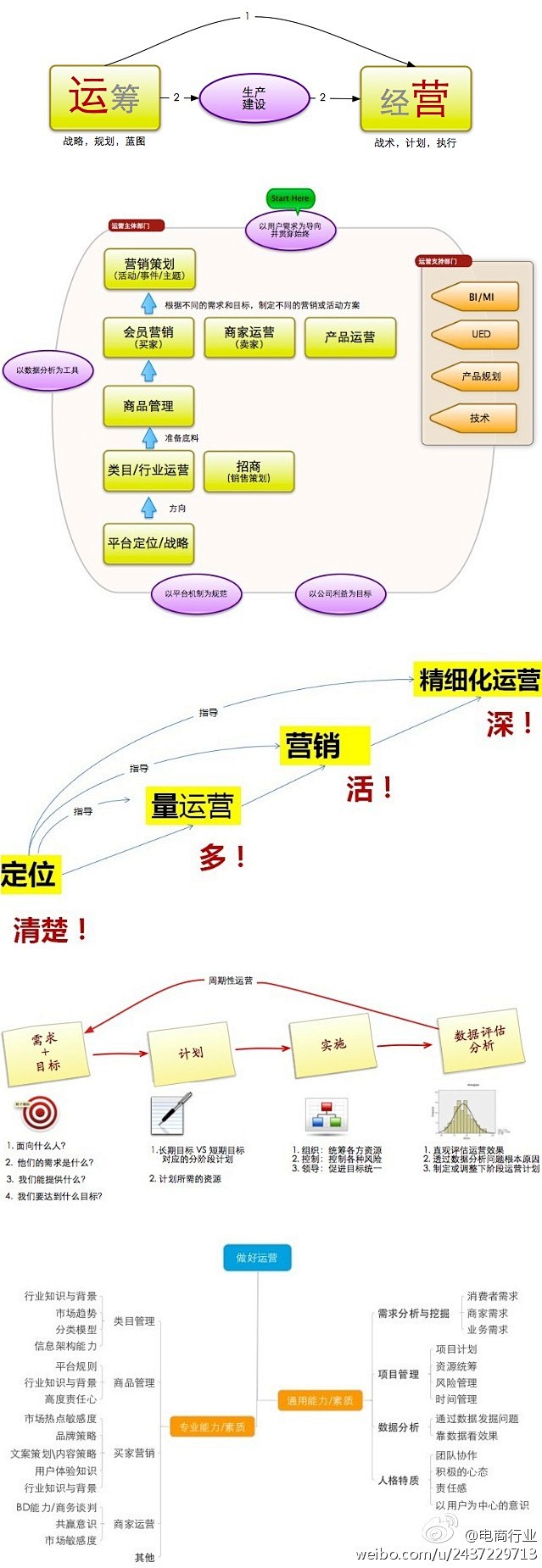 【关于电商运营】好的运营是：运筹帷幄之中...