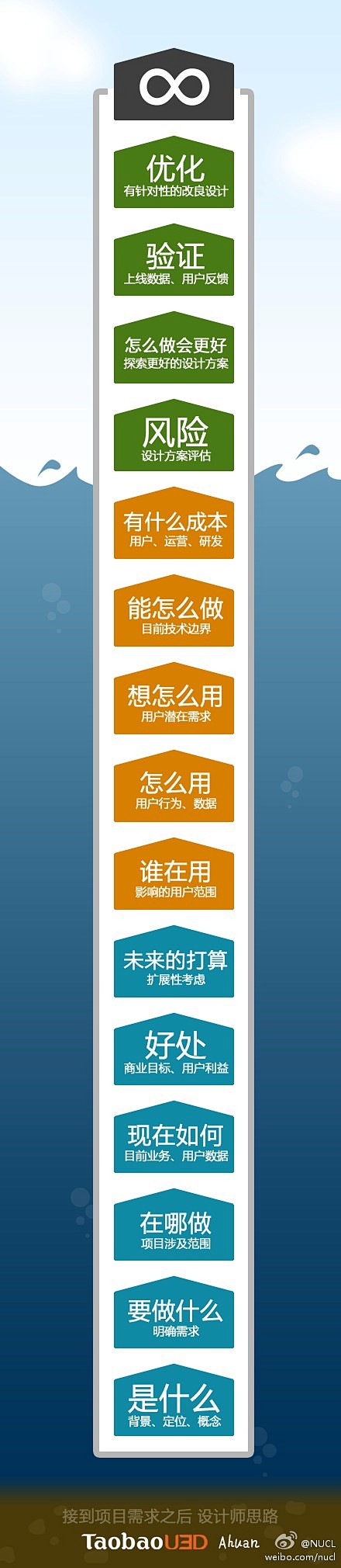 接到项目之后，设计师要具备的思路