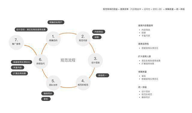 设计实战：以不变应万变，交互规范的制作与...