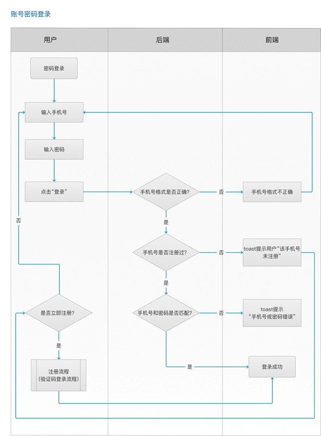 超详细的登录注册的业务逻辑流程梳理 - ...