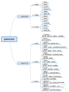 柳柳柳一一采集到品牌战略咨询