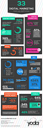 33 Digital Marketing Facts You Didn't Know