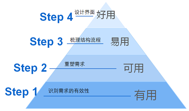 产品设计步骤
产品规划的设计是秉承以用户...