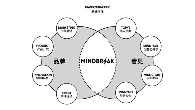 品牌与看见文化平台的（共创）合作关系