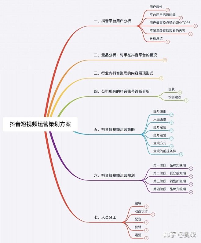 短视频规划