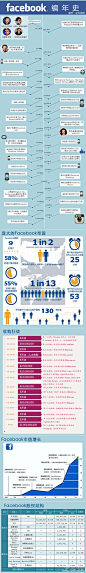 北大新媒体：【信息图：Facebook编年史】Facebook将于北京时间今晚23：00在纳斯达克上市，发行价每股38美元，市值预计将达到1041亿美元，成全球第二大市值互联网公司。《Facebook编年史》一张图告诉你关于Facebook的所有信息。http://t.cn/zOmmfKn