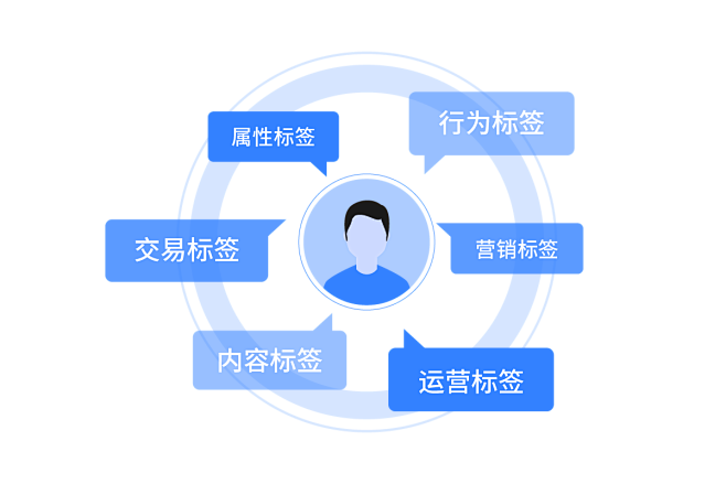 建立企业自有标签库