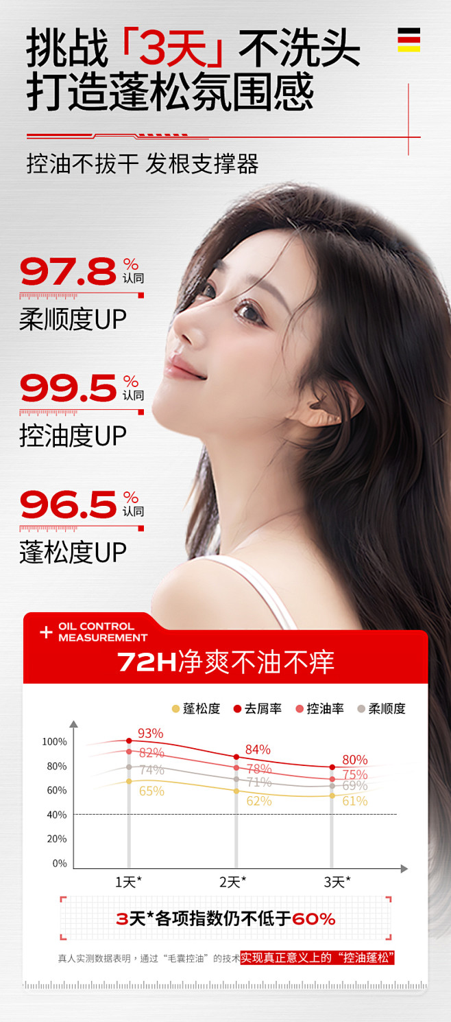 洗发水控油蓬松去屑止痒洗头膏洗发露官方正...