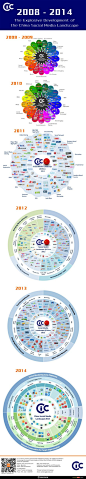 #Infographics# 一图知兴替：CIC自2008 – 2014年共发布的6版中国社会化媒体格局图（也被行业广泛称之为花瓣图），其展现了6年间中国社会化媒体格局的演变。与时俱进，才能紧随社会化媒体平台的变革和营销实践创新。详情：http://t.cn/8FuQ2Kp