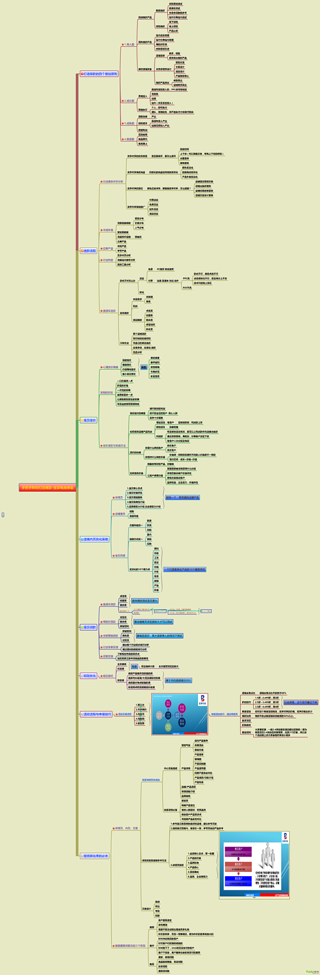 五张思维导图，让你在电商道路畅通无阻！！...