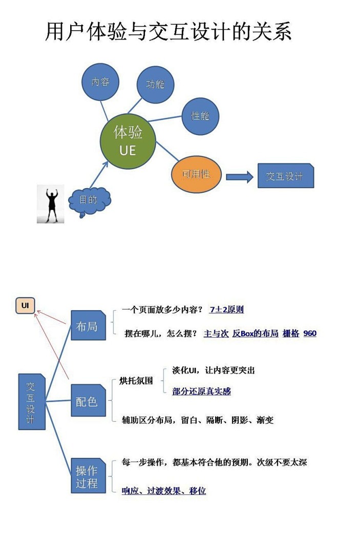 交互设计