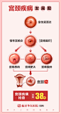 宫颈疾病发展图