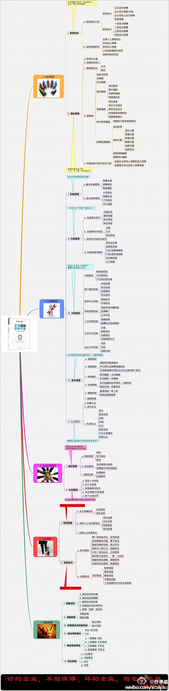 干货：企业微博管理细则--杜子健