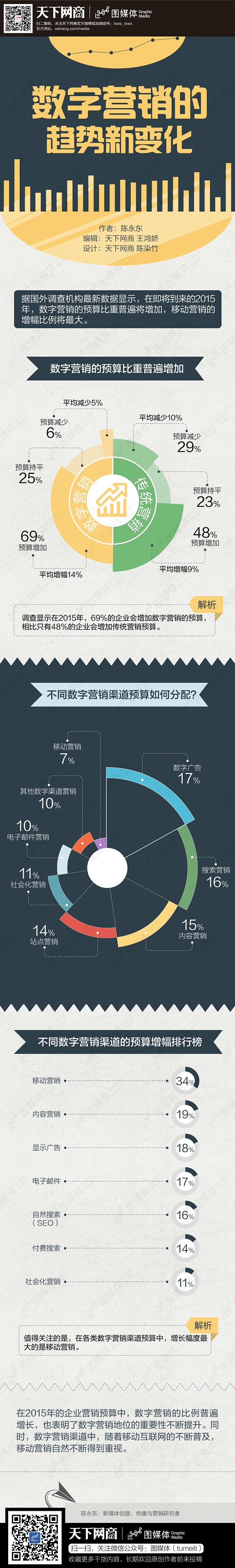 数据显示，在即将到来的2015年，数字营...